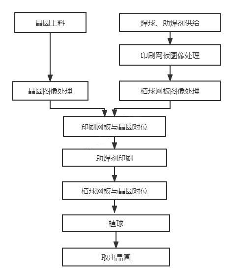 晶圓級植球動(dòng)作流程